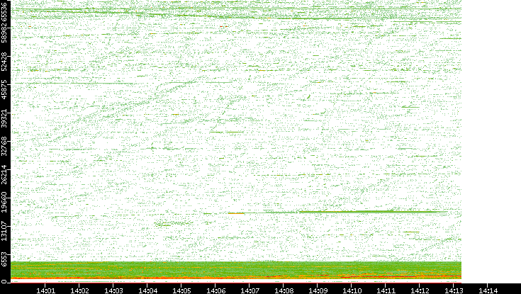 Src. Port vs. Time
