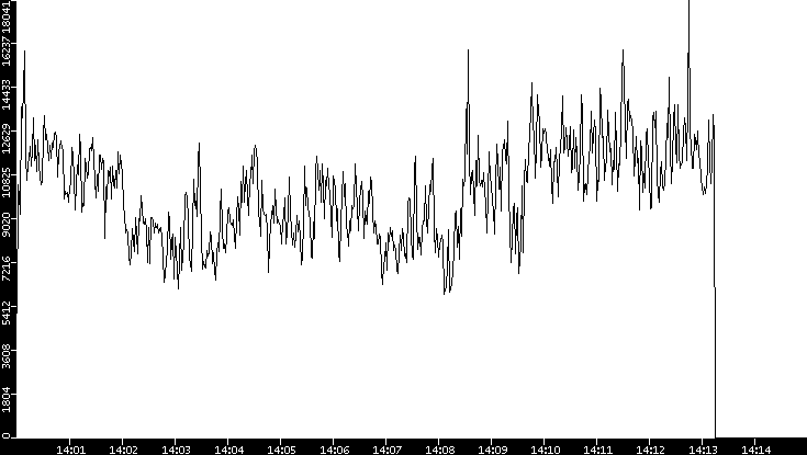Throughput vs. Time