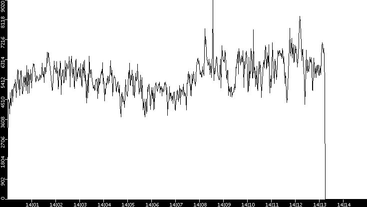Throughput vs. Time