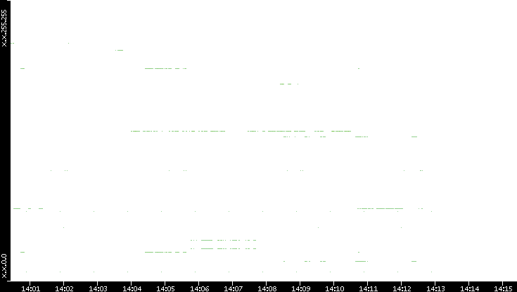 Dest. IP vs. Time