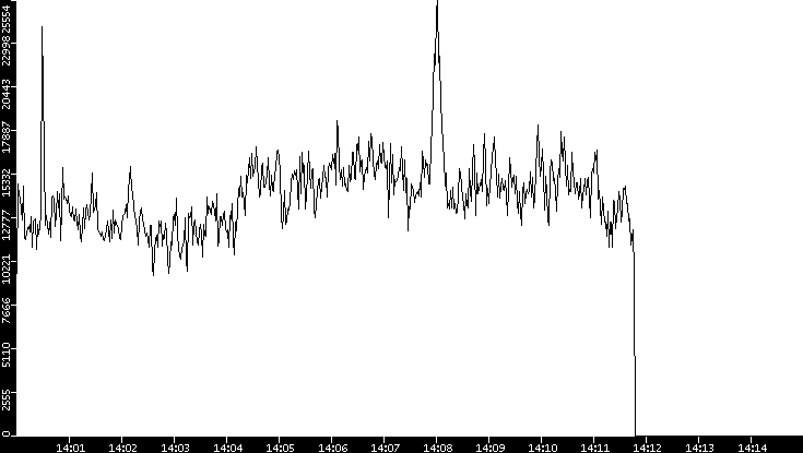 Throughput vs. Time