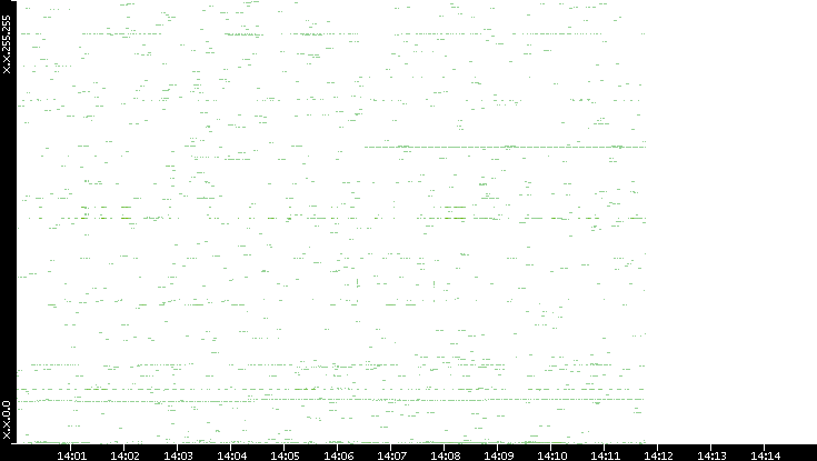 Dest. IP vs. Time