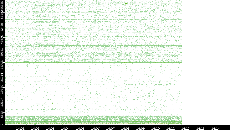 Dest. Port vs. Time