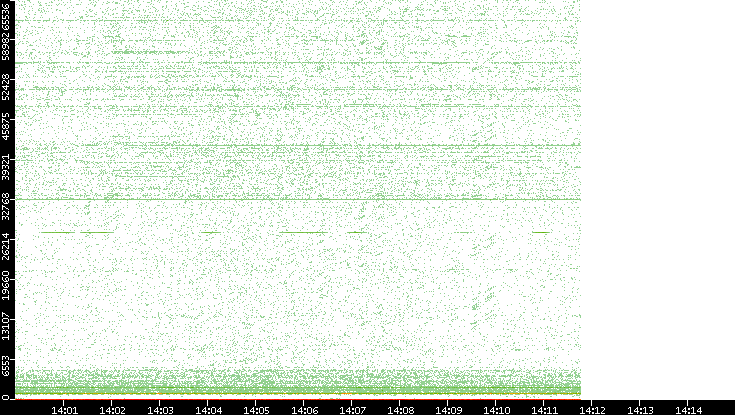 Src. Port vs. Time