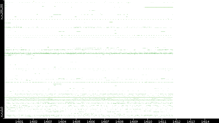 Src. IP vs. Time