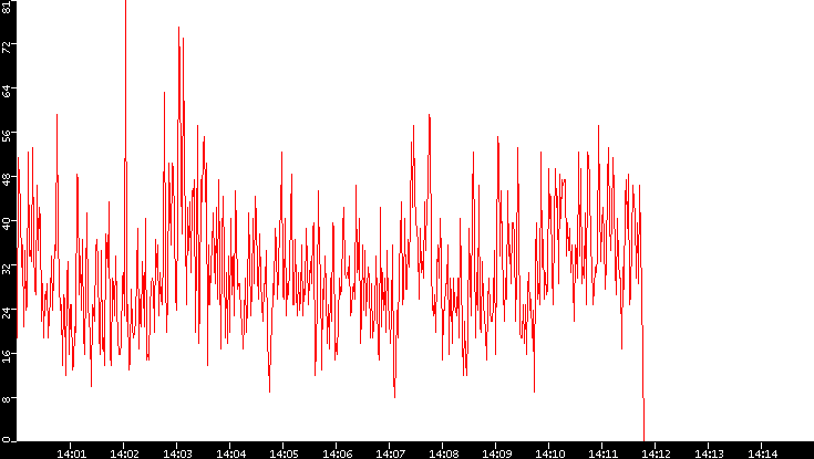Nb. of Packets vs. Time