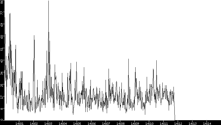 Throughput vs. Time