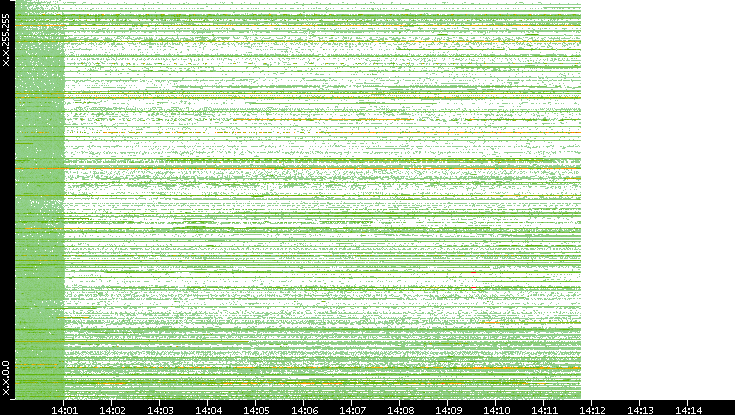 Src. IP vs. Time