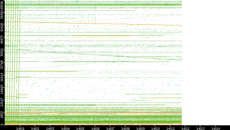 Src. Port vs. Time