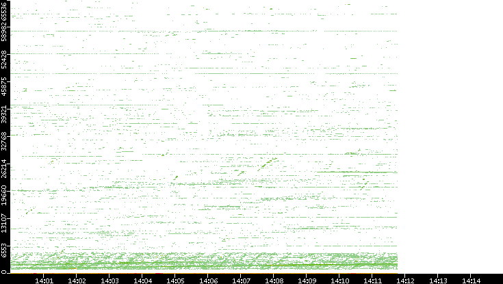 Dest. Port vs. Time