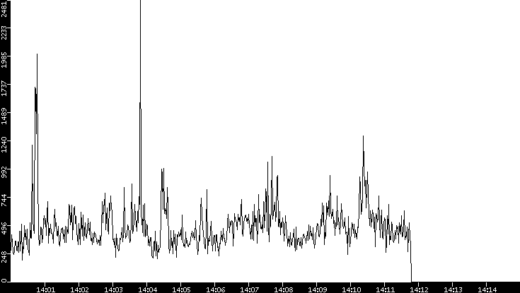 Throughput vs. Time