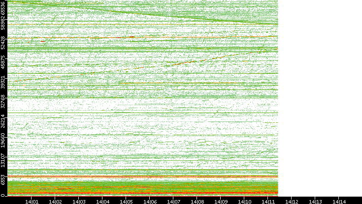 Dest. Port vs. Time