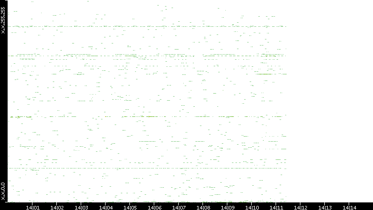 Src. IP vs. Time