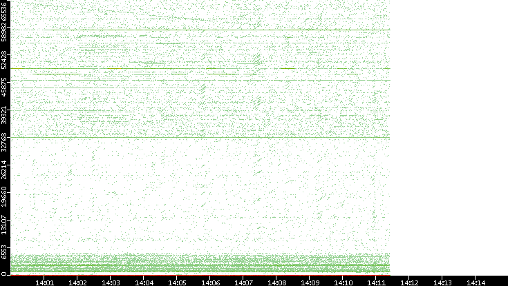 Src. Port vs. Time