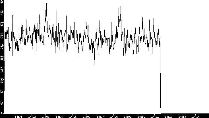Throughput vs. Time