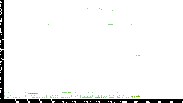 Src. Port vs. Time