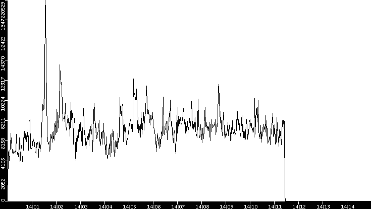 Throughput vs. Time