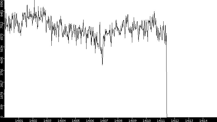 Throughput vs. Time