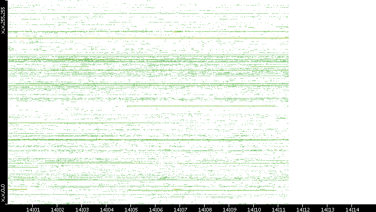 Src. IP vs. Time