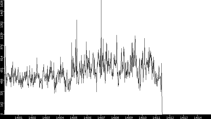 Throughput vs. Time