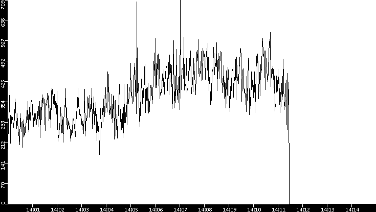 Average Packet Size vs. Time