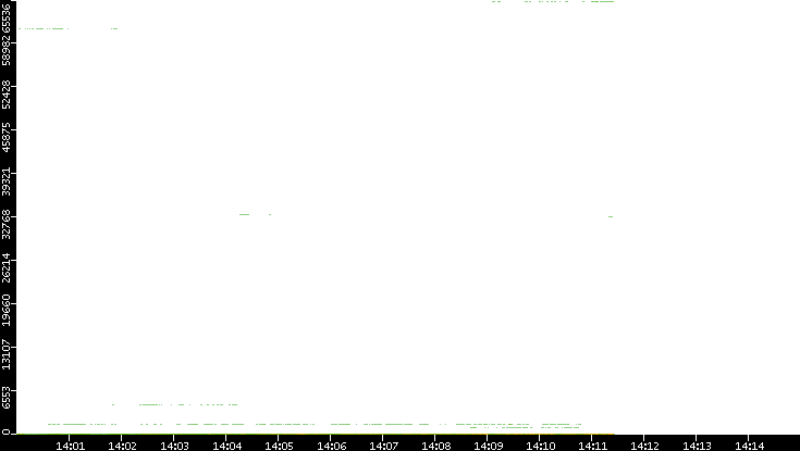 Dest. Port vs. Time