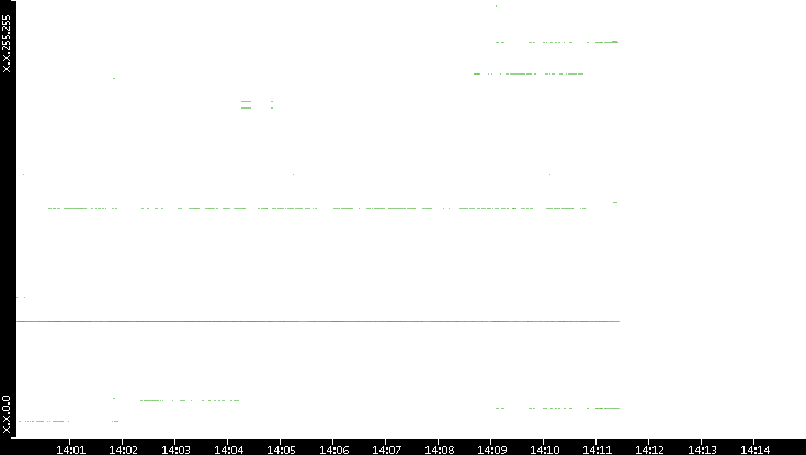 Src. IP vs. Time