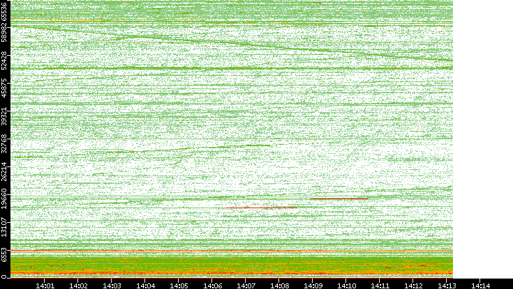Src. Port vs. Time