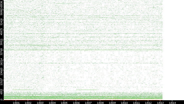 Src. Port vs. Time