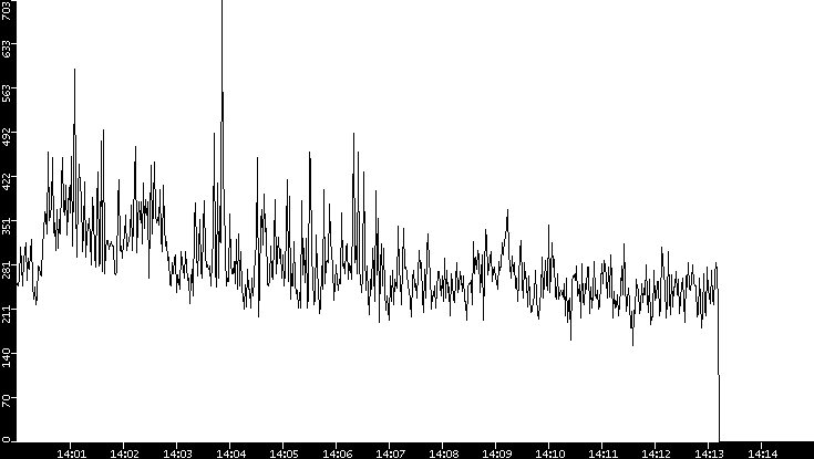 Throughput vs. Time