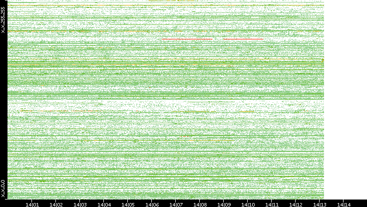Dest. IP vs. Time
