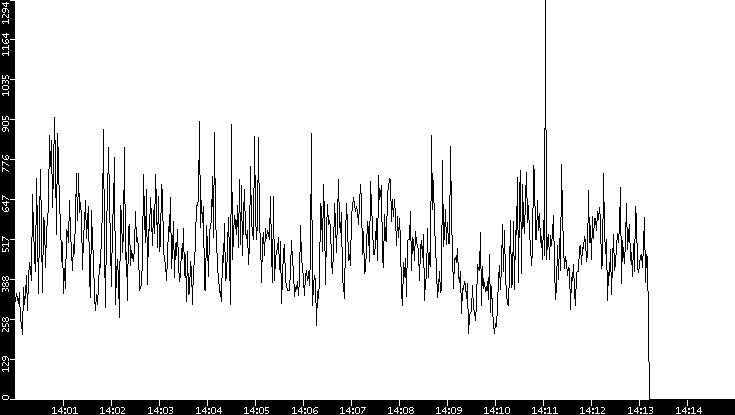 Throughput vs. Time
