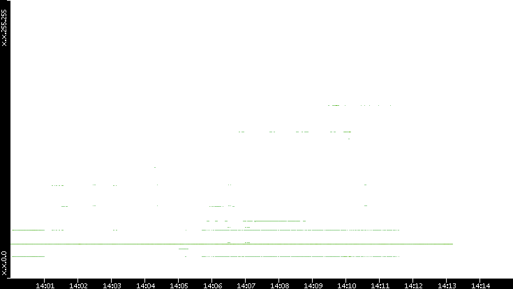 Dest. IP vs. Time