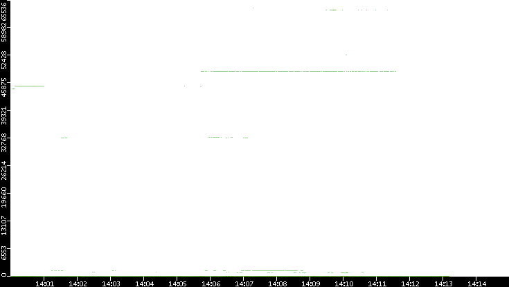 Dest. Port vs. Time