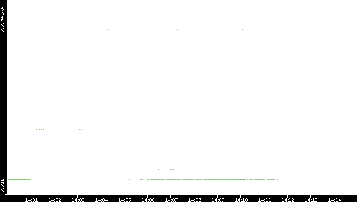 Src. IP vs. Time
