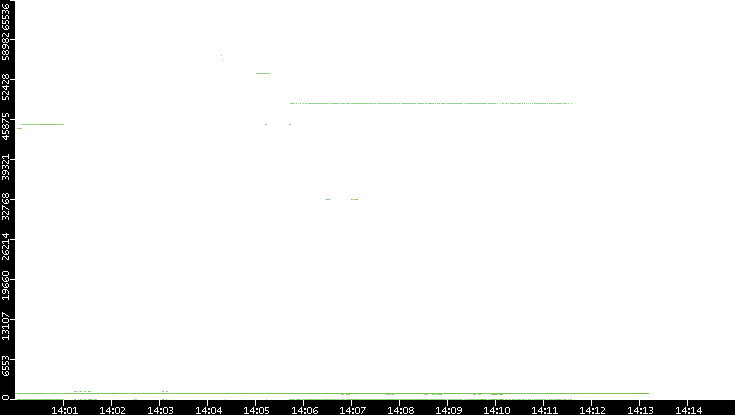Src. Port vs. Time