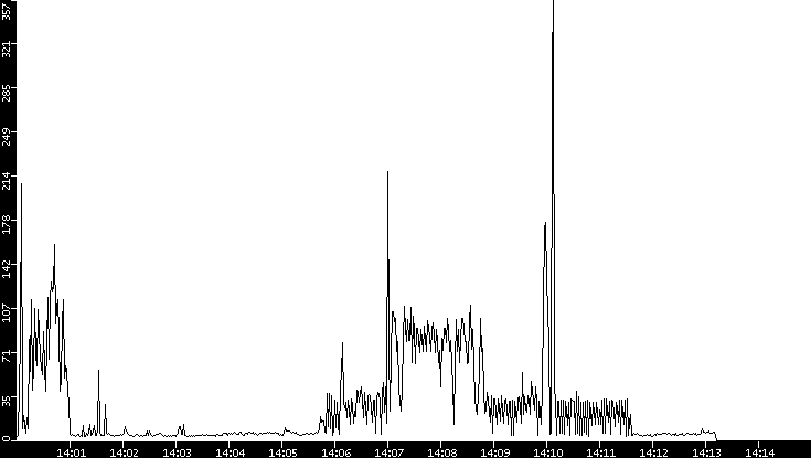 Throughput vs. Time