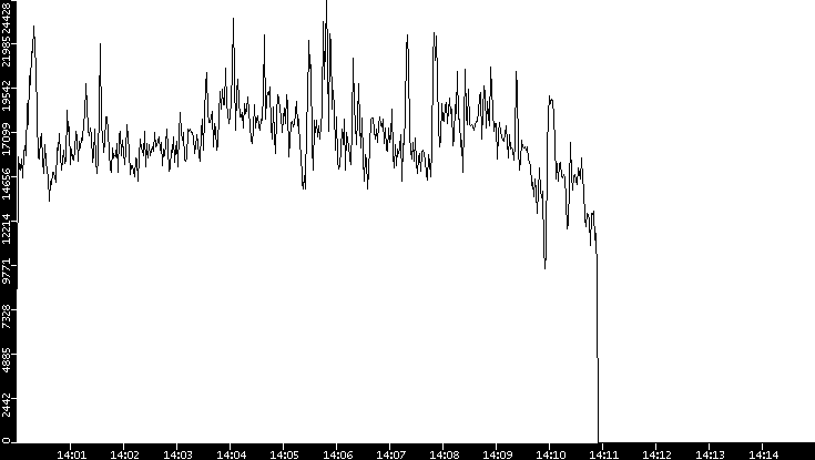 Throughput vs. Time