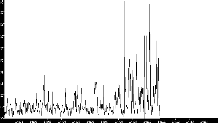 Throughput vs. Time