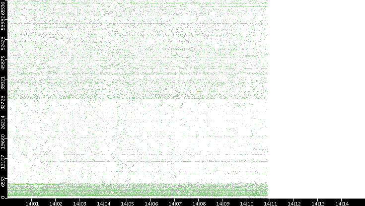 Dest. Port vs. Time