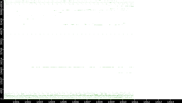 Dest. Port vs. Time