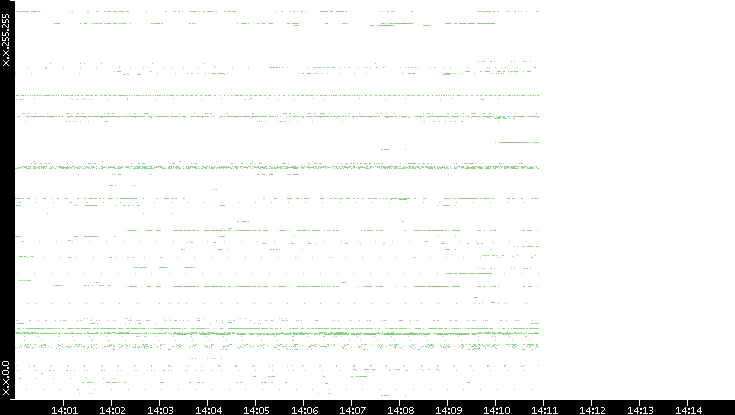 Src. IP vs. Time