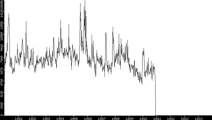 Throughput vs. Time