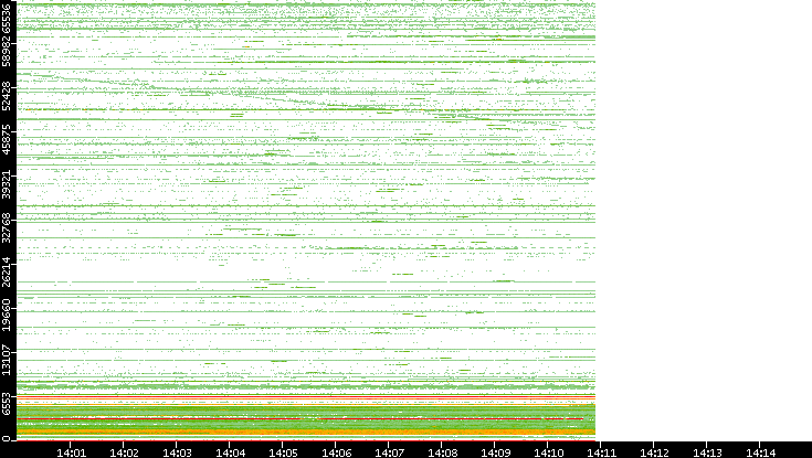 Dest. Port vs. Time