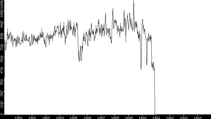 Throughput vs. Time