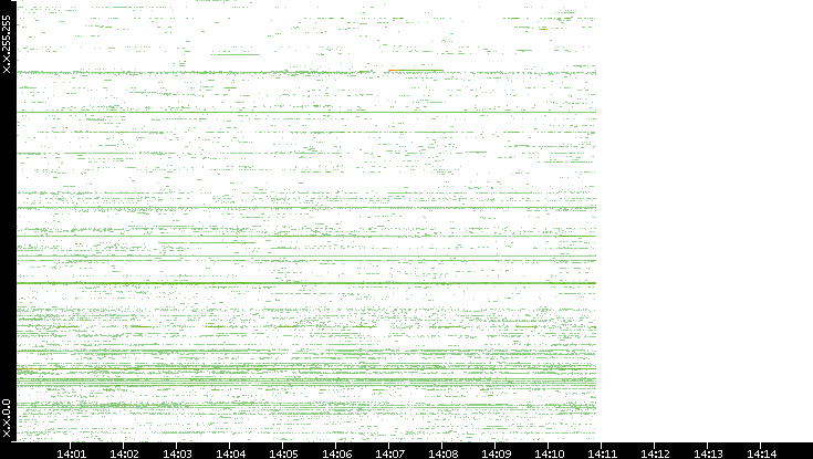 Dest. IP vs. Time