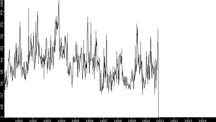 Throughput vs. Time