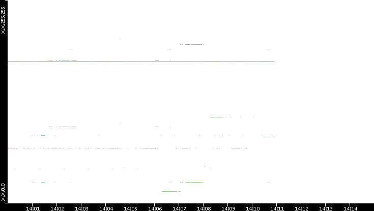 Dest. IP vs. Time
