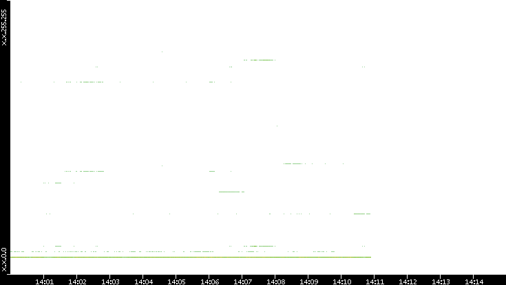 Src. IP vs. Time