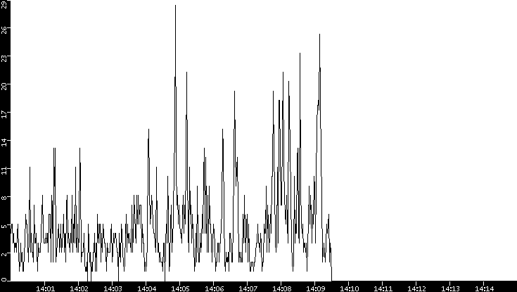 Throughput vs. Time